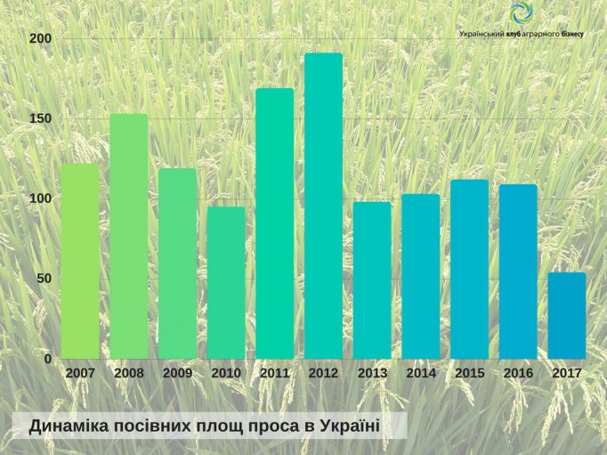 Динаміка посівних площ проса