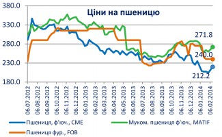 Огляд цінової ситуації на ринках основних зернових та олійних культур