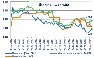 ціна на пшеницю, огляд цінової ситуації