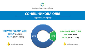 соняшникова олія рафанована нерафінована виробники олїї доля ринку