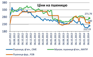 зернові та олійні культури цінова ситуація апк укаб аналітичні дослідження