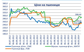 масличные культуры зерно соя ячмень цена экспорт зерна ценовая ситуация на рынке зерна