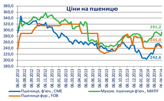 масличные зерновые основные культуры динамика цен состояние рынка в АПК