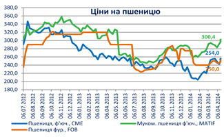 основні зернові та олійні культури