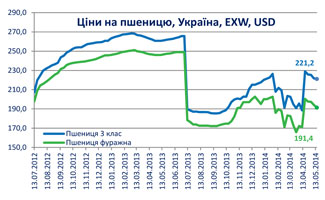 зміна цін зернові культури фуражна та продовольча пшениця гривня долар укаб