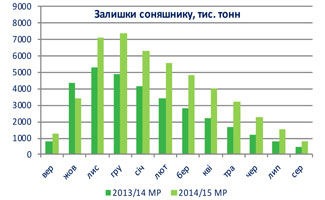 укаб огляд ринків зернових та олійних культур