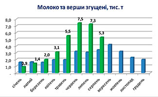 укаб Інформаційний бюлетень виробників молока та молочної продукції