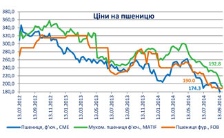 укаб зернові та олійні культури