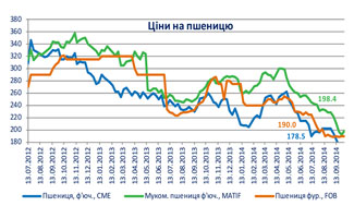 укаб зернові та олійні культури ціна пшениця