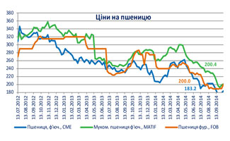 укаб зернові та олійні культури