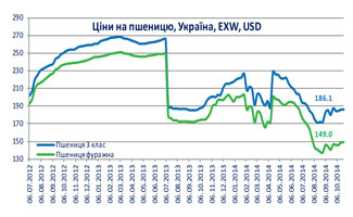 Огляд ринків зернових та олійних культур станом на 24 жовтня 2014 року