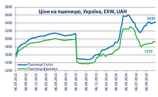 Огляд ринків зернових та олійних культур станом на 31 жовтня 2014 року