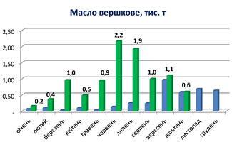 Інформаційний бюлетень виробників молока та молочної продукції