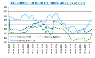 Огляд ринків зернових та олійних культур станом на 19 грудня 2014 року