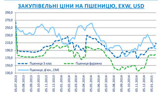 Огляд ринків зернових та олійних культур станом на 23 січня 2015 року