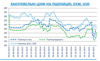 Огляд ринків зернових та олійних культур станом на 27 лютого 2015 року