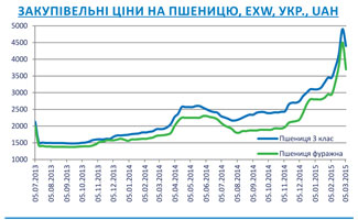 Огляд ринків зернових та олійних культур станом на 6 березня 2015 року