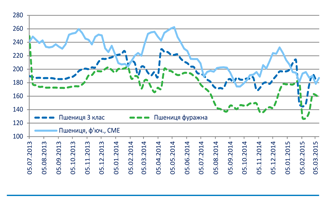 Огляд ринків зернових та олійних культур станом на 13 березня 2015 року
