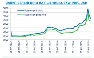 Огляд ринків зернових та олійних культур станом на 20 березня 2015 року