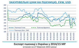 Огляд ринків зернових та олійних культур станом на 27 березня 2015 року