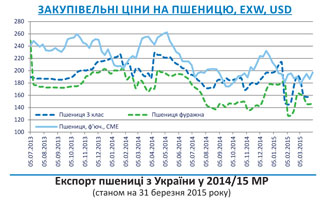 Огляд ринків зернових та олійних культур станом на 3 квітня 2015 року