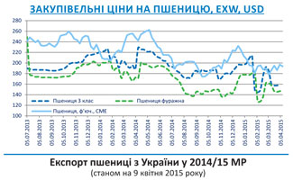 Огляд ринків зернових та олійних культур станом на 10 квітня 2015 року