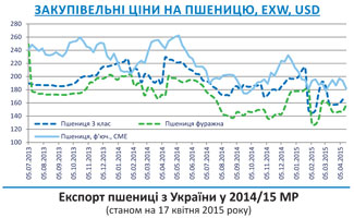 Огляд ринків зернових та олійних культур станом на 17 квітня 2015 року