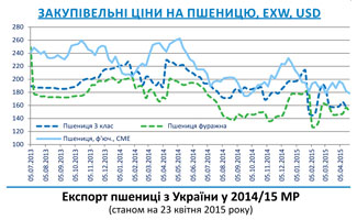 Огляд ринків зернових та олійних культур станом на 24 квітня 2015 року