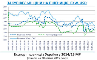 Огляд ринків зернових та олійних культур станом на 30 квітня 2015 року