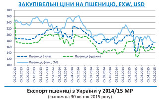 Огляд ринків зернових та олійних культур станом на 8 травня 2015 року