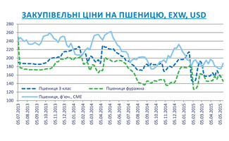 Огляд ринків зернових та олійних культур станом на 15 травня 2015 року