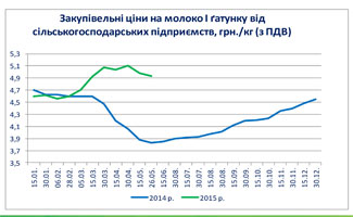 Інформаційний бюлетень виробників молока та молочної продукції станом на 26 травня 2015 року