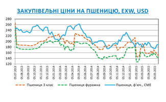 Огляд ринків зернових та олійних культур станом на 22 травня 2015 року