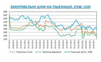 Огляд ринків зернових та олійних культур станом на 29 травня 2015 року