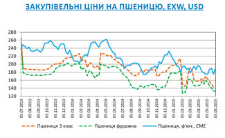 Огляд ринків зернових та олійних культур станом на 5 червня 2015 року