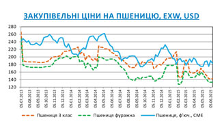 Огляд ринків зернових та олійних культур станом на 12 червня 2015 року