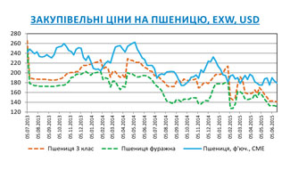 Огляд ринків зернових та олійних культур станом на 19 червня 2015 року