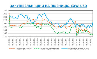 Огляд ринків зернових та олійних культур станом на 26 червня 2015 року