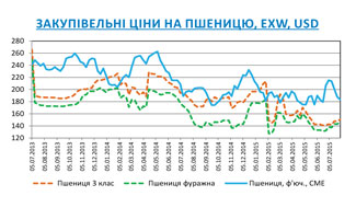 Огляд ринків зернових та олійних культур станом на 31 липня 2015 року