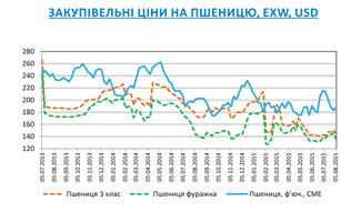 Огляд ринків зернових та олійних культур станом на 7 серпня 2015 року