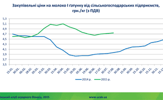 Інформаційний бюлетень виробників молока та молочної продукції станом на 18 серпня 2015 року