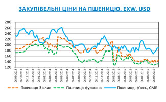 Огляд ринків зернових та олійних культур станом на 2 жовтня 2015 року