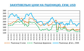 Grains and oilseeds market review 09.10.2015