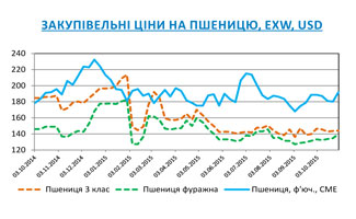 Огляд ринків зернових та олійних культур станом на 30 жовтня 2015 року