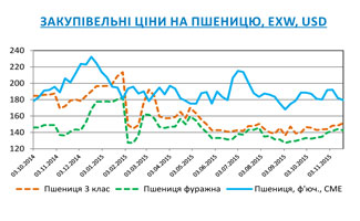 Огляд ринків зернових та олійних культур станом на 20 листопада 2015 року