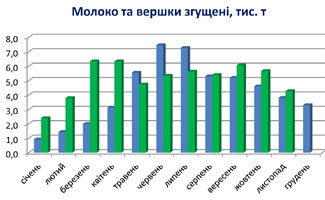 Інформаційний бюлетень виробників молока та молочної продукції станом на 28 грудня 2015 року