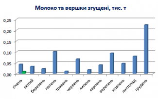 Інформаційний бюлетень виробників молока та молочної продукції станом на 16 лютого 2016 року