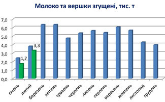 Інформаційний бюлетень виробників молока та молочної продукції станом на 21 березня 2016 року