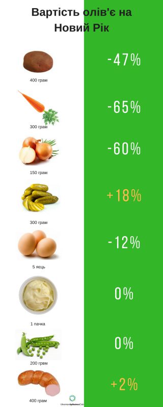Вартість олів'є на Новий Рік (1)