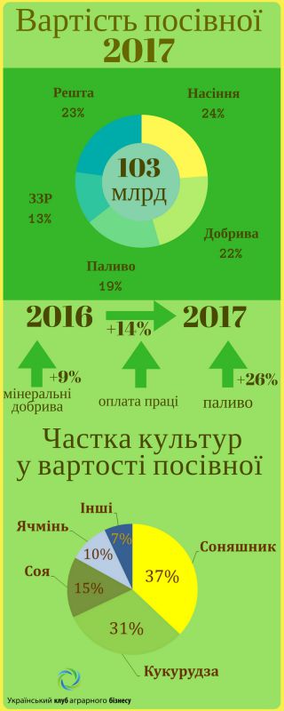 ВАРТІСТЬ ПОСІВНОЇ 2017